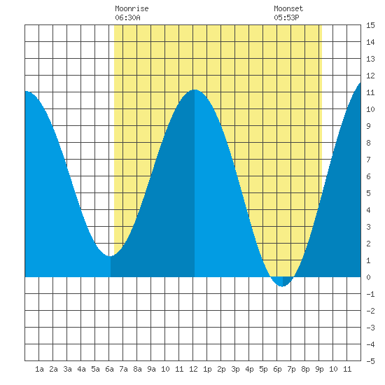 Perch Point tide chart for Monday, April 17, 2023