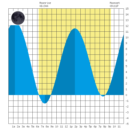 Perch Point tide chart for Wednesday, April 19, 2023