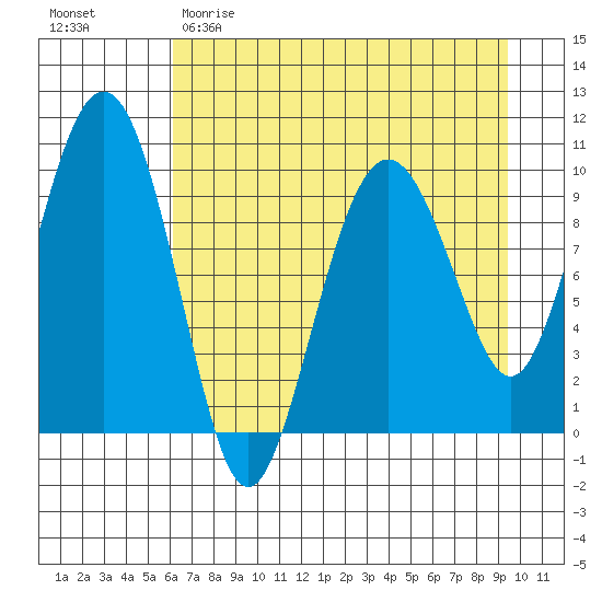 Perch Point tide chart for Saturday, April 22, 2023
