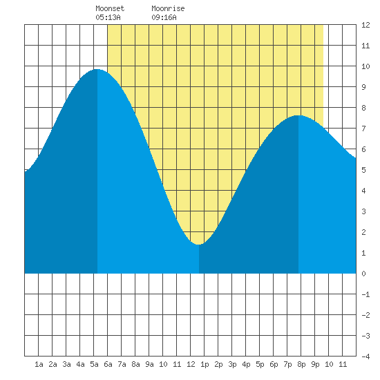 Perch Point tide chart for Wednesday, April 26, 2023