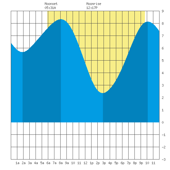 Perch Point tide chart for Friday, April 28, 2023