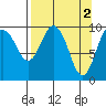 Perch Point tide chart for Sunday, April 2, 2023