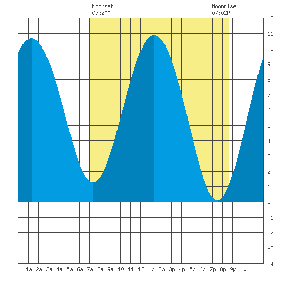 Perch Point tide chart for Tuesday, April 4, 2023