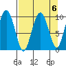 Perch Point tide chart for Thursday, April 6, 2023