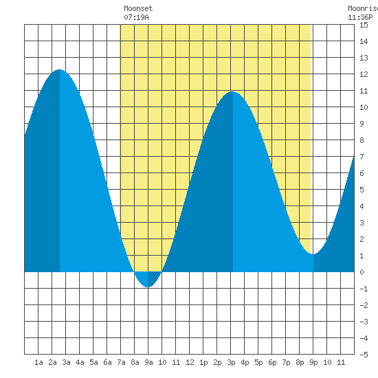 Perch Point tide chart for Friday, April 7, 2023