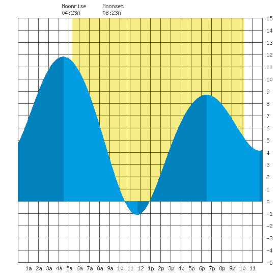 Perch Point tide chart for Wednesday, May 10, 2023