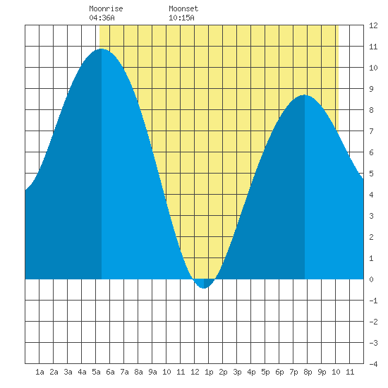 Perch Point tide chart for Thursday, May 11, 2023