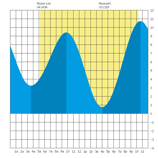 Perch Point tide chart for Sunday, May 14, 2023