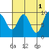 Perch Point tide chart for Monday, May 1, 2023