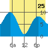 Perch Point tide chart for Thursday, May 25, 2023