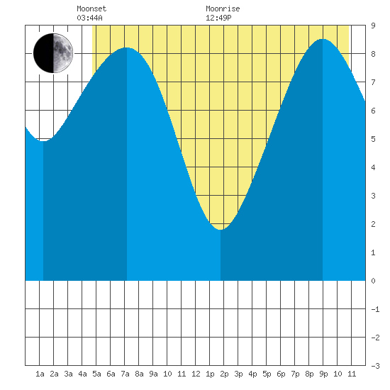 Perch Point tide chart for Saturday, May 27, 2023