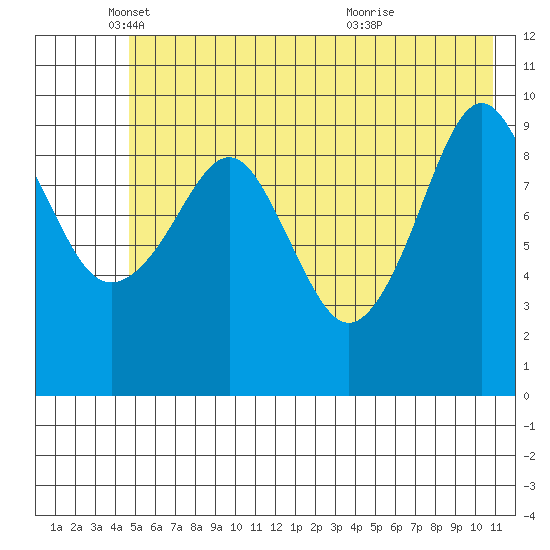 Perch Point tide chart for Monday, May 29, 2023