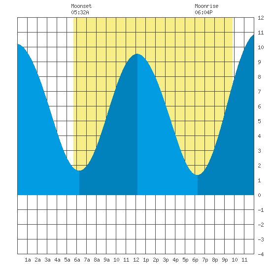 Perch Point tide chart for Tuesday, May 2, 2023