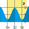 Perch Point tide chart for Tuesday, May 2, 2023