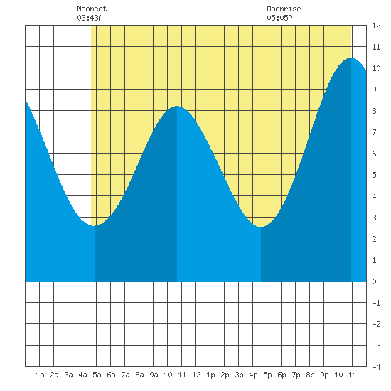 Perch Point tide chart for Tuesday, May 30, 2023