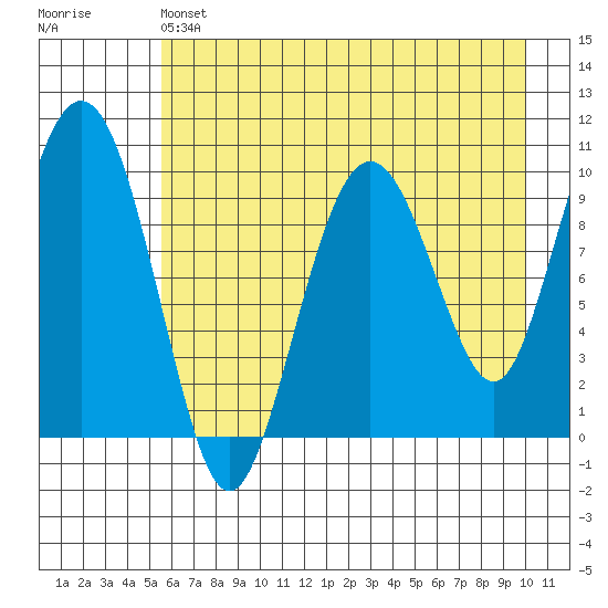Perch Point tide chart for Saturday, May 6, 2023