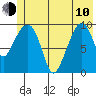 Perch Point tide chart for Saturday, June 10, 2023