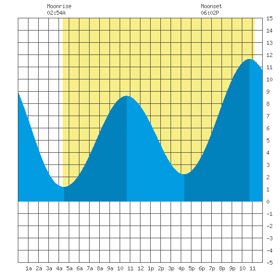 Perch Point tide chart for Tuesday, June 13, 2023