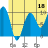 Perch Point tide chart for Sunday, June 18, 2023