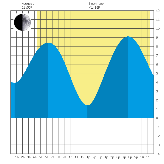 Perch Point tide chart for Sunday, June 25, 2023