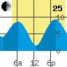 Perch Point tide chart for Sunday, June 25, 2023