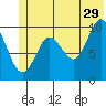 Perch Point tide chart for Thursday, June 29, 2023