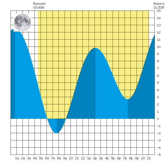 Perch Point tide chart for Saturday, June 3, 2023