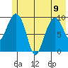 Perch Point tide chart for Friday, June 9, 2023