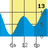 Perch Point tide chart for Thursday, July 13, 2023