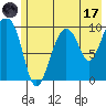 Perch Point tide chart for Monday, July 17, 2023
