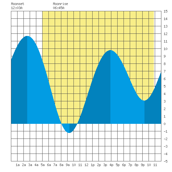 Perch Point tide chart for Wednesday, July 19, 2023