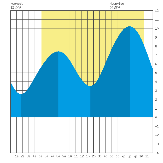 Perch Point tide chart for Wednesday, July 26, 2023