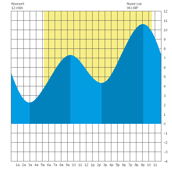 Perch Point tide chart for Thursday, July 27, 2023