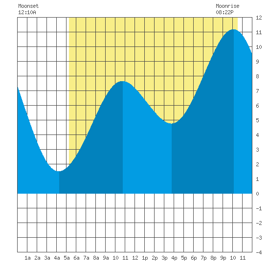 Perch Point tide chart for Friday, July 28, 2023