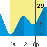 Perch Point tide chart for Saturday, July 29, 2023