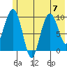 Perch Point tide chart for Friday, July 7, 2023