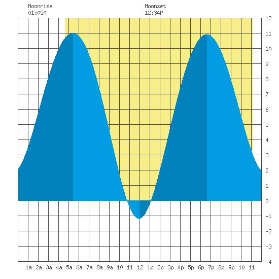 Perch Point tide chart for Saturday, July 8, 2023