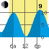 Perch Point tide chart for Sunday, July 9, 2023