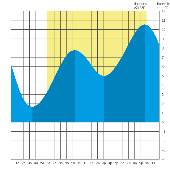 Perch Point tide chart for Thursday, August 10, 2023