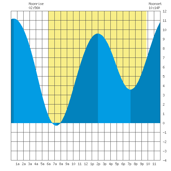 Perch Point tide chart for Monday, August 14, 2023