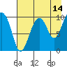Perch Point tide chart for Monday, August 14, 2023