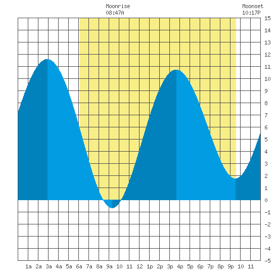 Perch Point tide chart for Friday, August 18, 2023