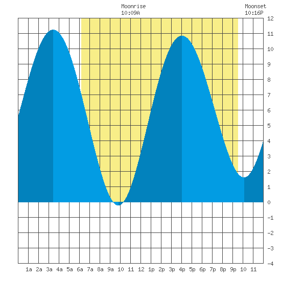 Perch Point tide chart for Saturday, August 19, 2023