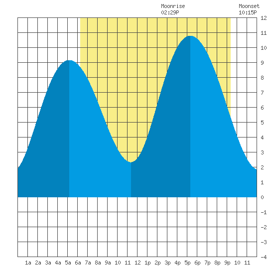 Perch Point tide chart for Tuesday, August 22, 2023