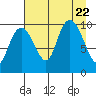Perch Point tide chart for Tuesday, August 22, 2023
