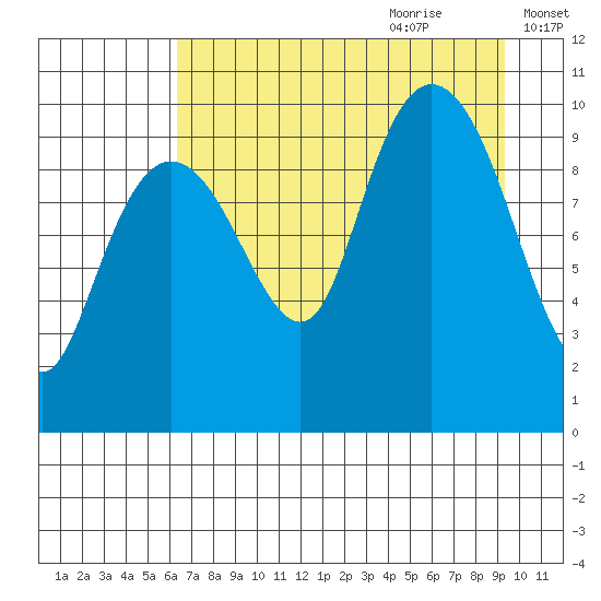 Perch Point tide chart for Wednesday, August 23, 2023