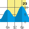 Perch Point tide chart for Wednesday, August 23, 2023