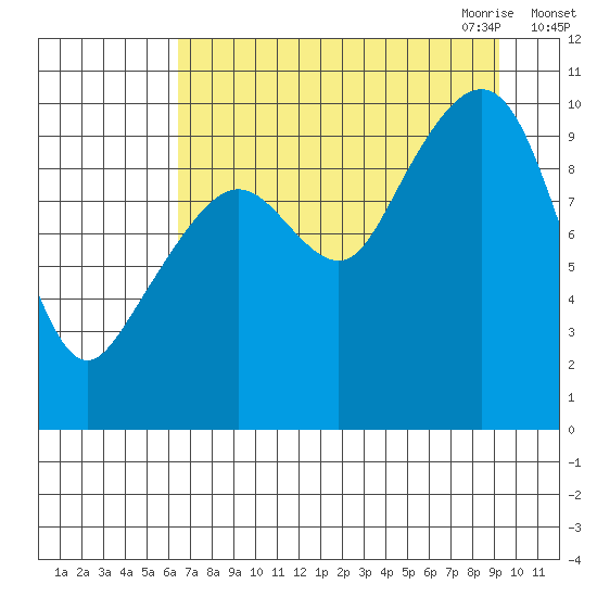 Perch Point tide chart for Friday, August 25, 2023