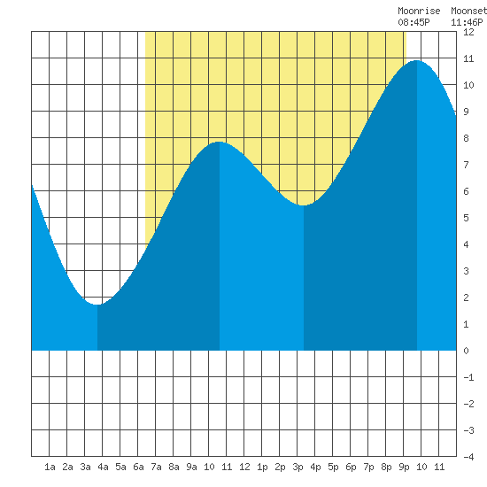 Perch Point tide chart for Saturday, August 26, 2023
