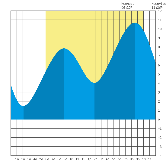 Perch Point tide chart for Wednesday, August 9, 2023